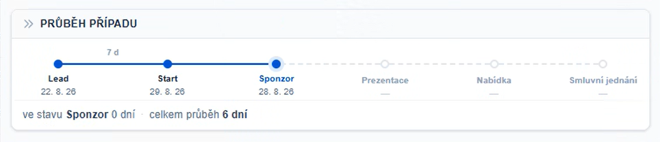Průběh obchodního případu v ADAPTY CRM — jednotlivé stavy od leadu po smluvní jednání, s daty a délkou setrvání v každém stavu