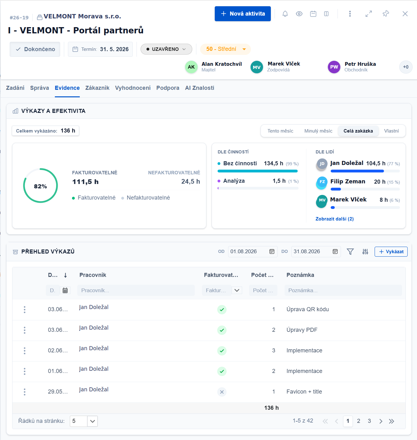 Výkazy práce na zakázce v ADAPTY — podíl fakturovatelných hodin, rozpad podle činností a podle lidí, přehled jednotlivých výkazů